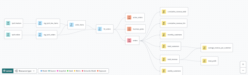 dbt Explorer's lineage graph